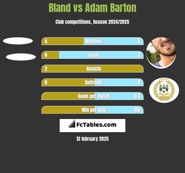 Bland vs Adam Barton h2h player stats