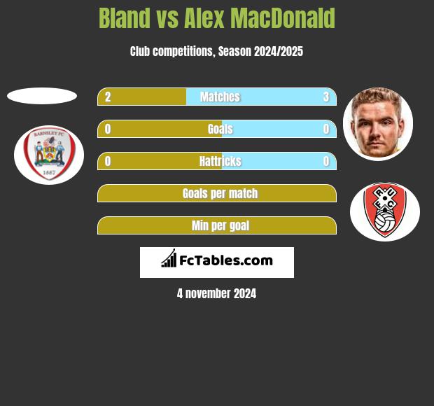 Bland vs Alex MacDonald h2h player stats