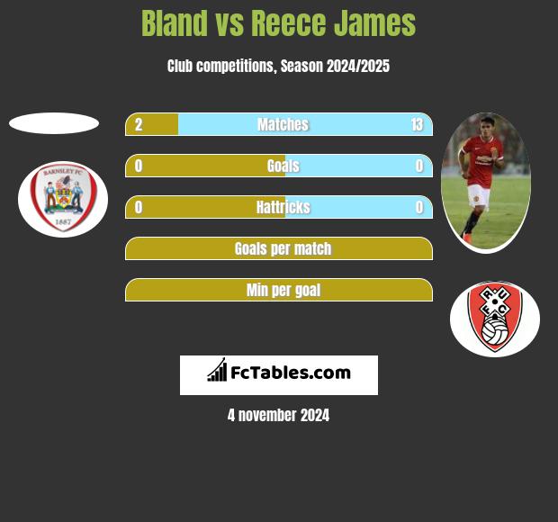 Bland vs Reece James h2h player stats