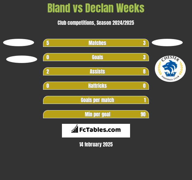 Bland vs Declan Weeks h2h player stats