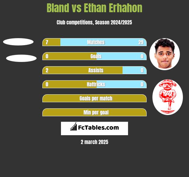 Bland vs Ethan Erhahon h2h player stats