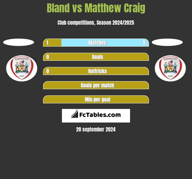 Bland vs Matthew Craig h2h player stats