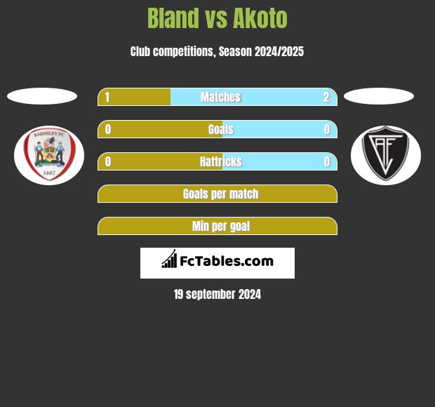 Bland vs Akoto h2h player stats