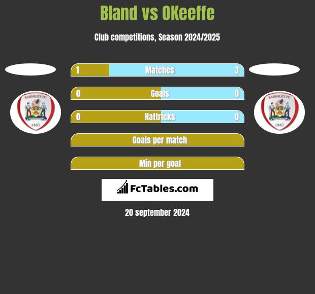 Bland vs OKeeffe h2h player stats