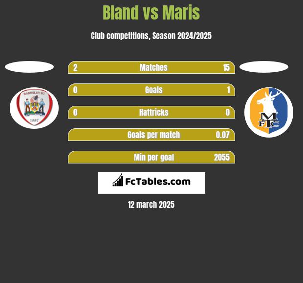 Bland vs Maris h2h player stats