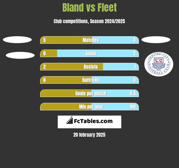 Bland vs Fleet h2h player stats