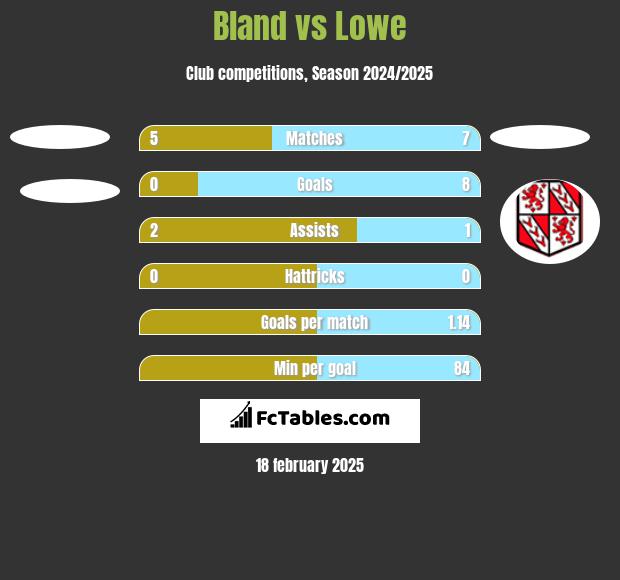 Bland vs Lowe h2h player stats