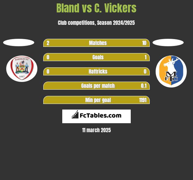 Bland vs C. Vickers h2h player stats