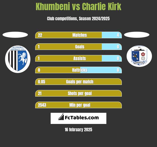 Khumbeni vs Charlie Kirk h2h player stats