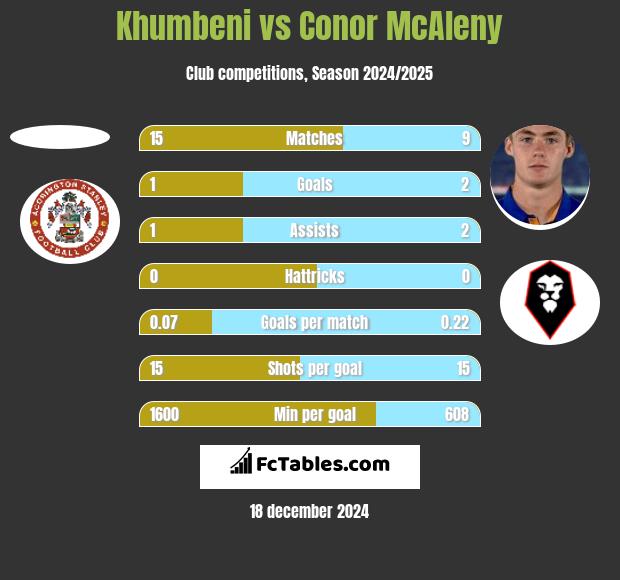 Khumbeni vs Conor McAleny h2h player stats