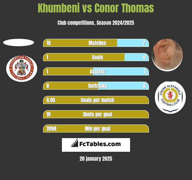 Khumbeni vs Conor Thomas h2h player stats