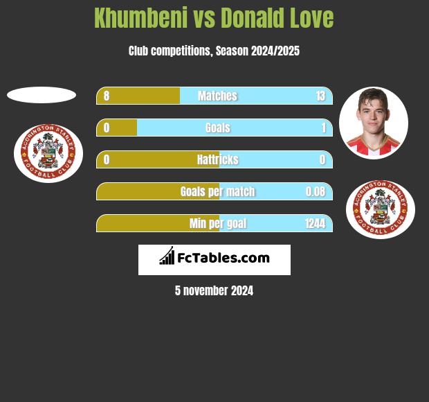 Khumbeni vs Donald Love h2h player stats