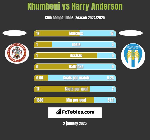 Khumbeni vs Harry Anderson h2h player stats