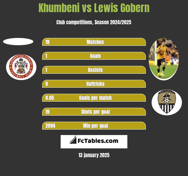 Khumbeni vs Lewis Gobern h2h player stats