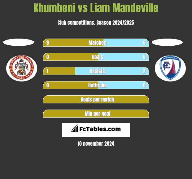 Khumbeni vs Liam Mandeville h2h player stats