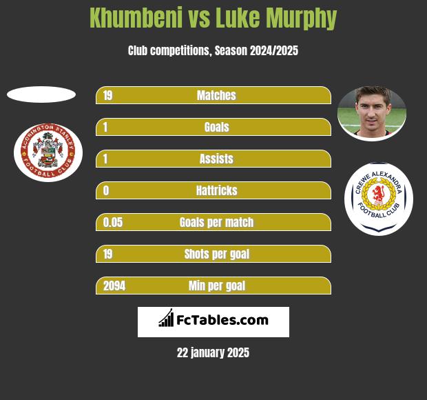 Khumbeni vs Luke Murphy h2h player stats