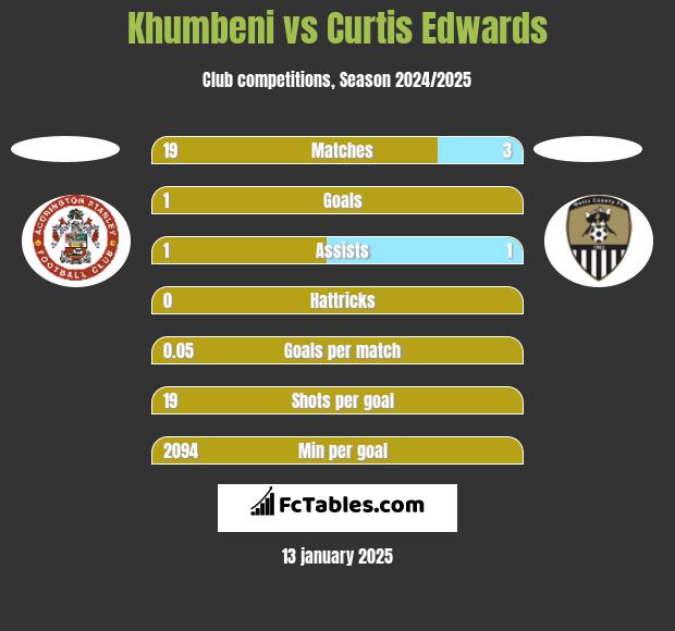 Khumbeni vs Curtis Edwards h2h player stats