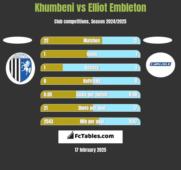 Khumbeni vs Elliot Embleton h2h player stats