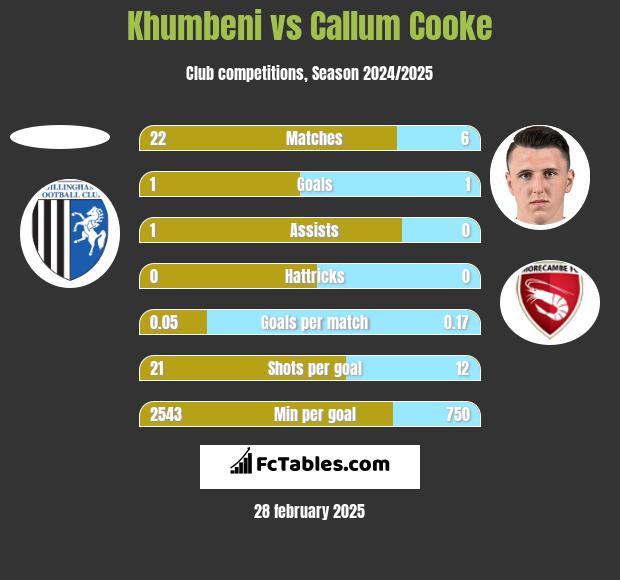 Khumbeni vs Callum Cooke h2h player stats