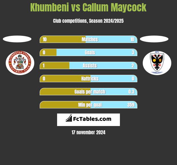 Khumbeni vs Callum Maycock h2h player stats