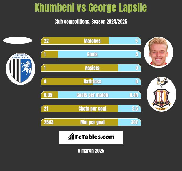 Khumbeni vs George Lapslie h2h player stats