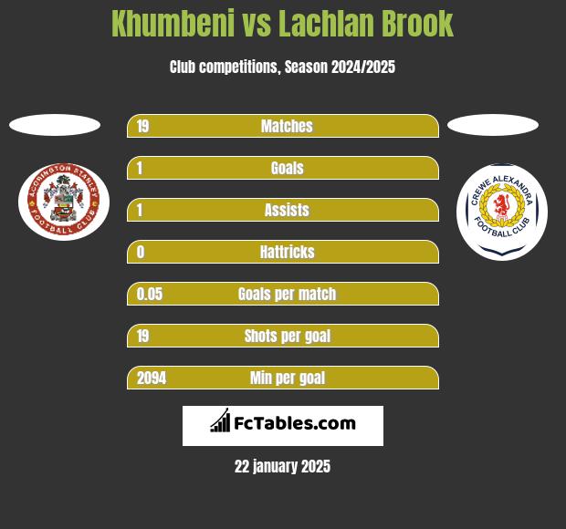 Khumbeni vs Lachlan Brook h2h player stats