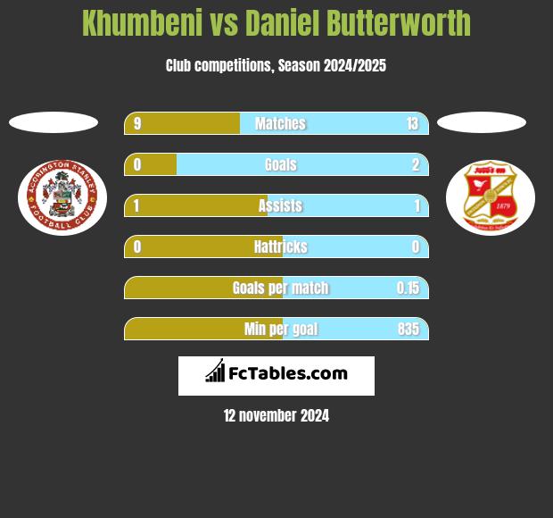 Khumbeni vs Daniel Butterworth h2h player stats