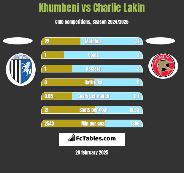 Khumbeni vs Charlie Lakin h2h player stats