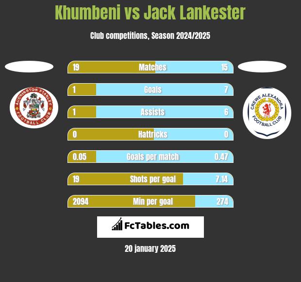 Khumbeni vs Jack Lankester h2h player stats