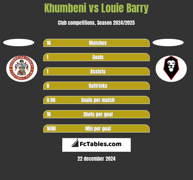 Khumbeni vs Louie Barry h2h player stats