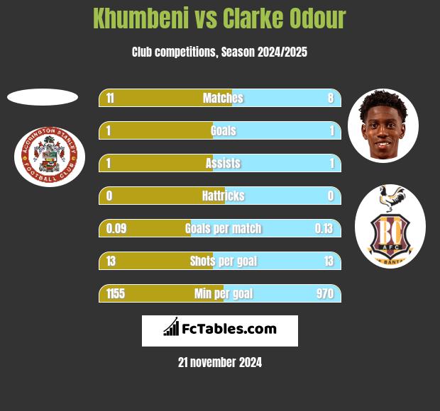 Khumbeni vs Clarke Odour h2h player stats