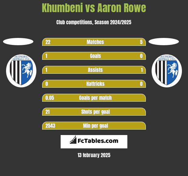 Khumbeni vs Aaron Rowe h2h player stats