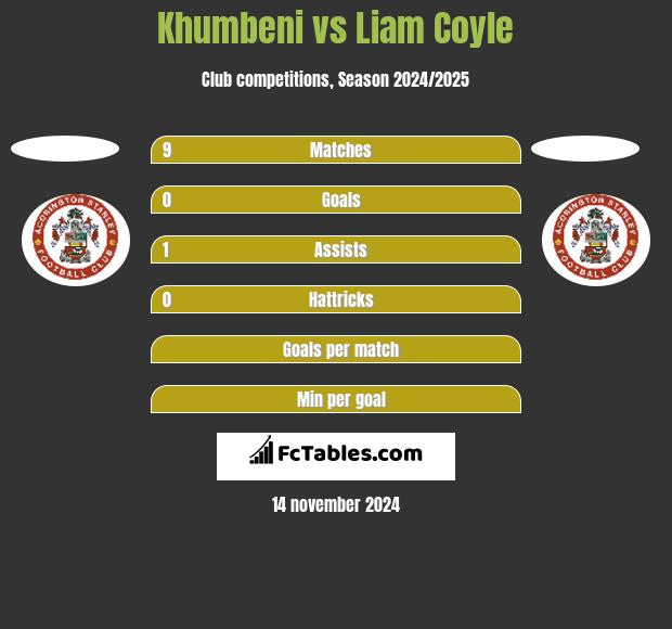 Khumbeni vs Liam Coyle h2h player stats