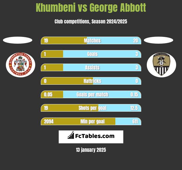 Khumbeni vs George Abbott h2h player stats