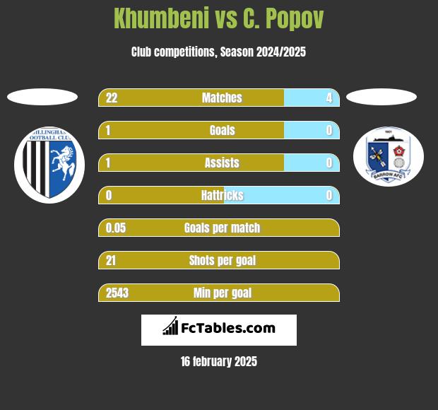 Khumbeni vs C. Popov h2h player stats