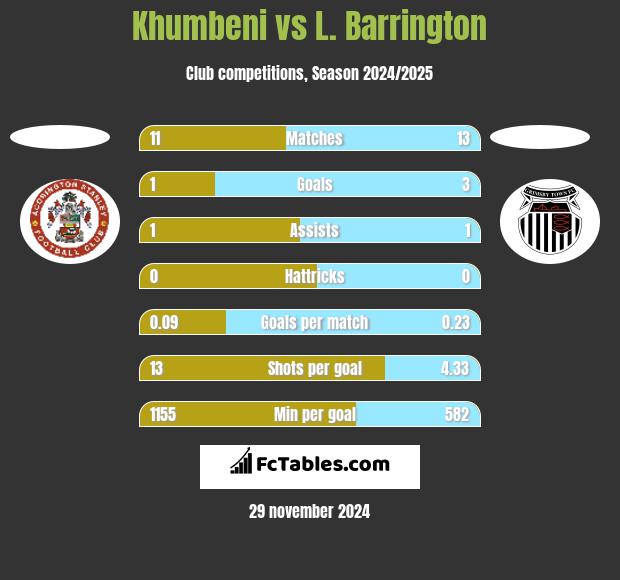 Khumbeni vs L. Barrington h2h player stats