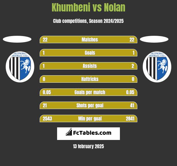 Khumbeni vs Nolan h2h player stats