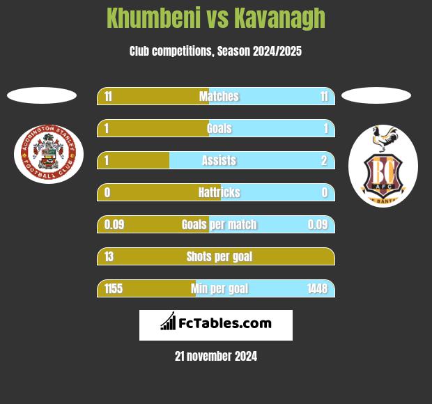 Khumbeni vs Kavanagh h2h player stats