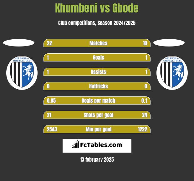 Khumbeni vs Gbode h2h player stats