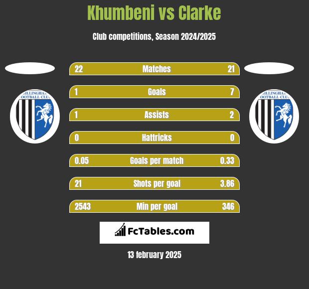 Khumbeni vs Clarke h2h player stats