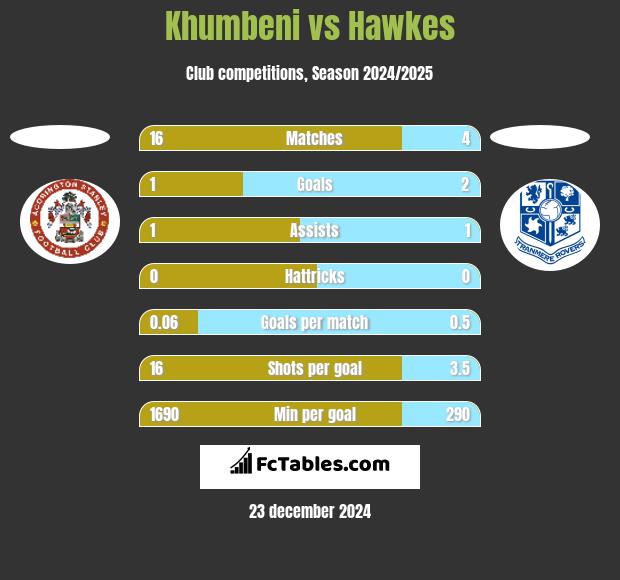 Khumbeni vs Hawkes h2h player stats