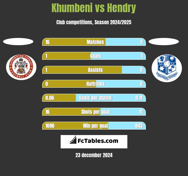 Khumbeni vs Hendry h2h player stats