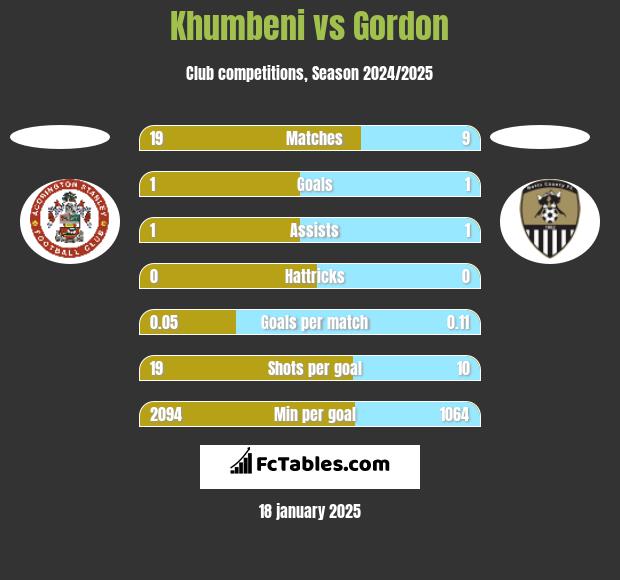 Khumbeni vs Gordon h2h player stats