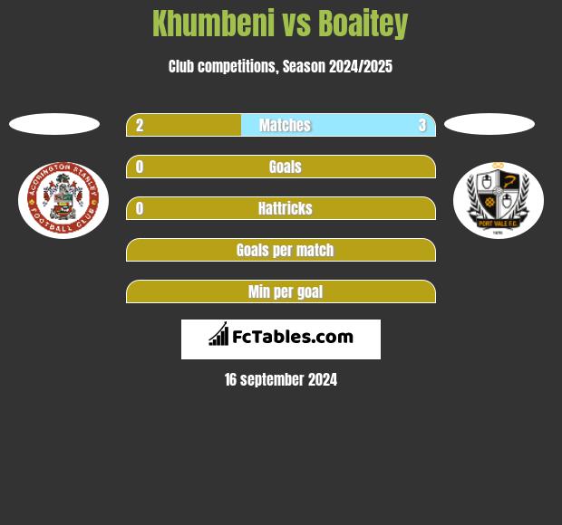 Khumbeni vs Boaitey h2h player stats