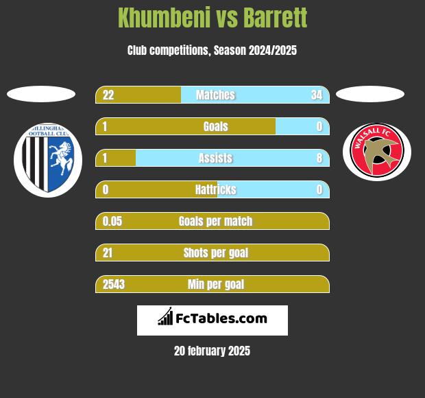 Khumbeni vs Barrett h2h player stats