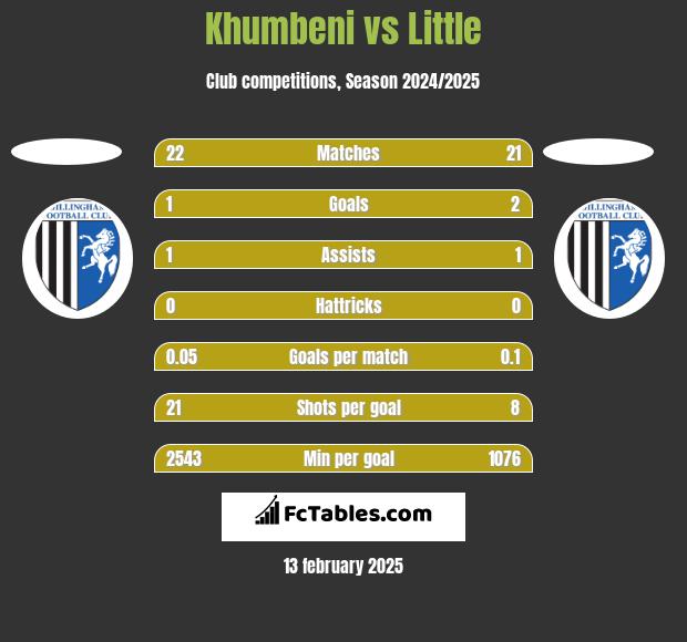 Khumbeni vs Little h2h player stats