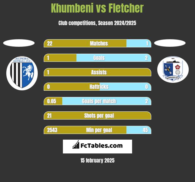 Khumbeni vs Fletcher h2h player stats