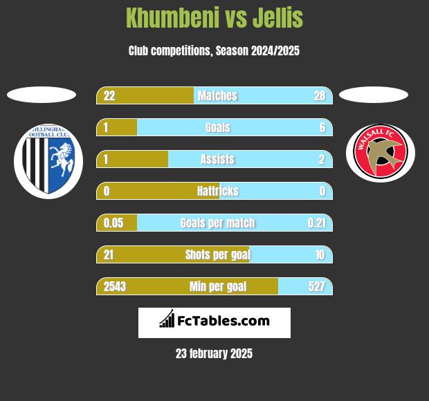 Khumbeni vs Jellis h2h player stats