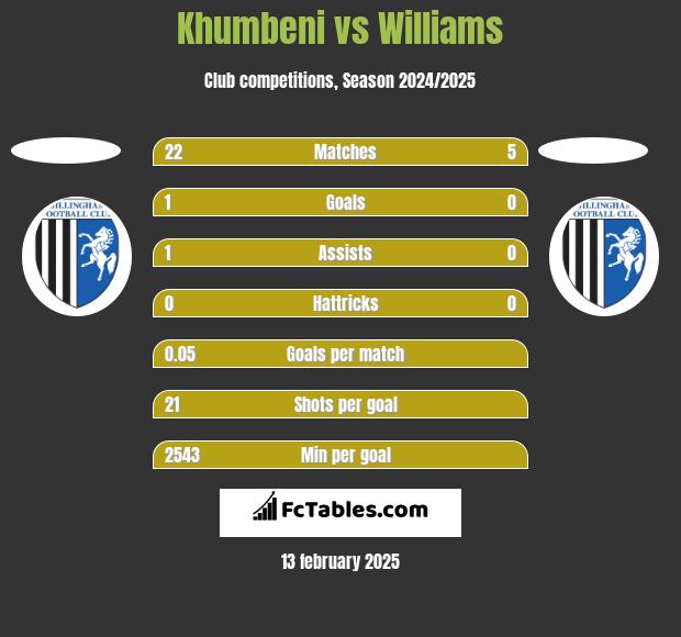 Khumbeni vs Williams h2h player stats