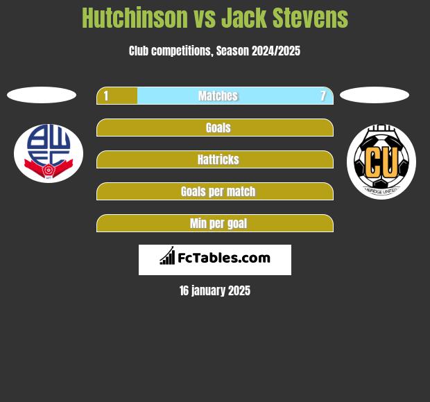 Hutchinson vs Jack Stevens h2h player stats